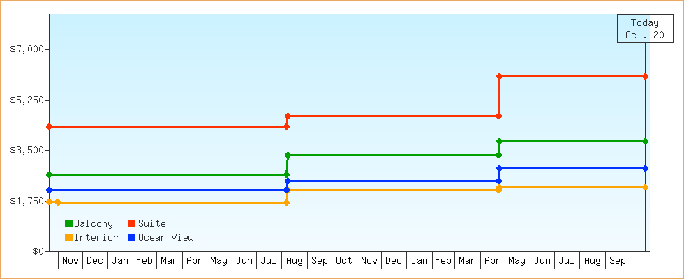 Price Graphs