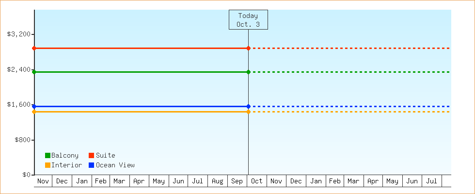 Price Graphs