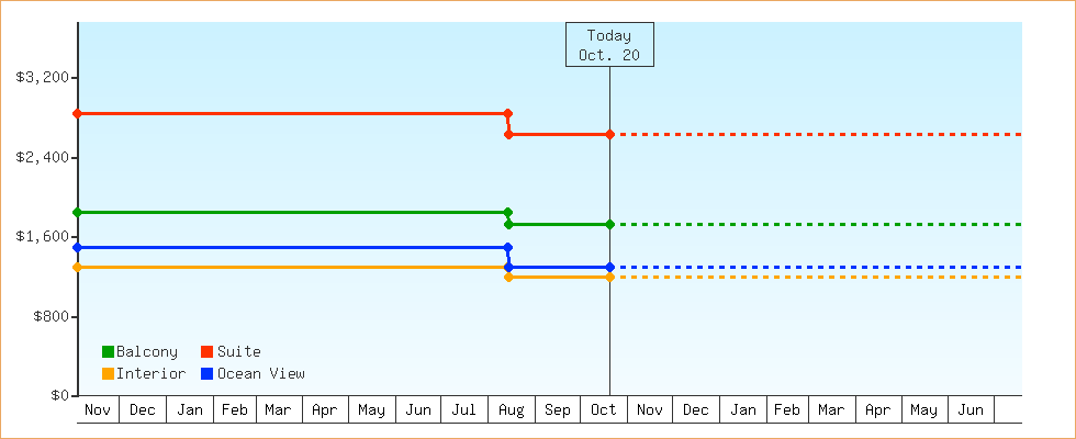 Price Graphs