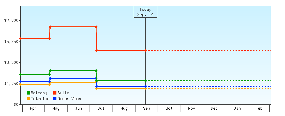 Price Graphs