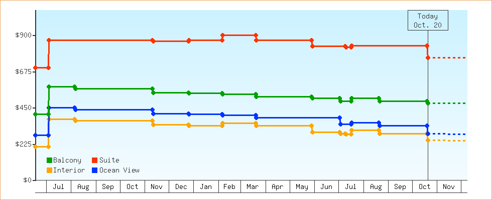 Price Graphs