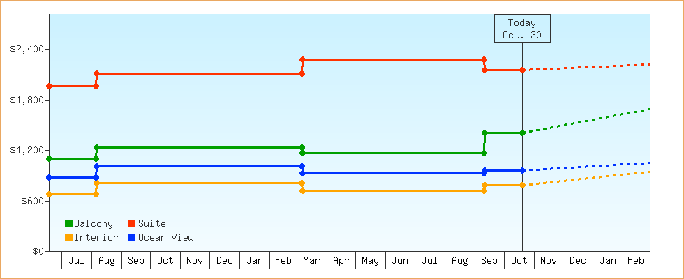 Price Graphs