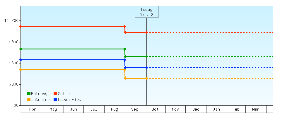 Price Graphs
