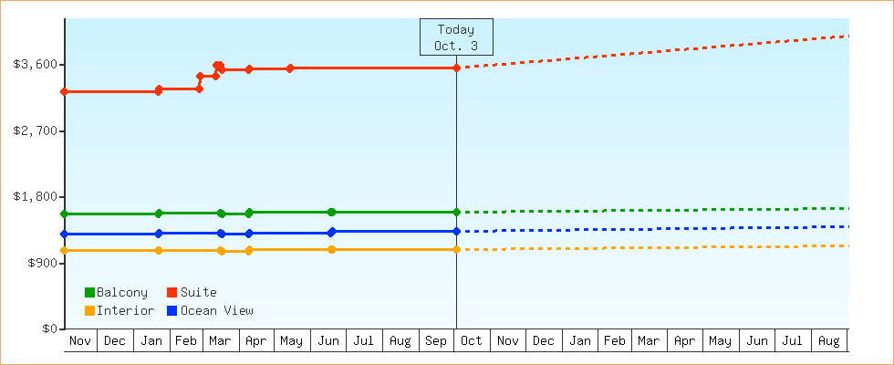 Price Graphs