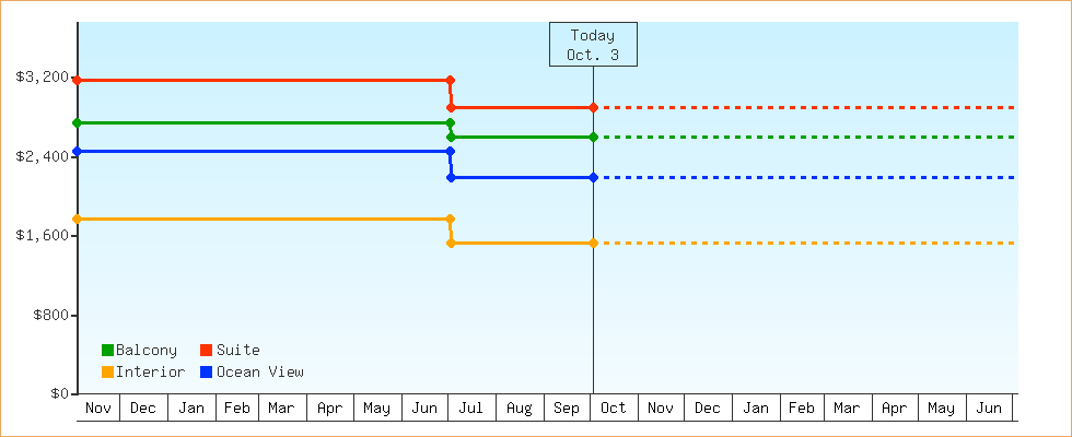 Price Graphs