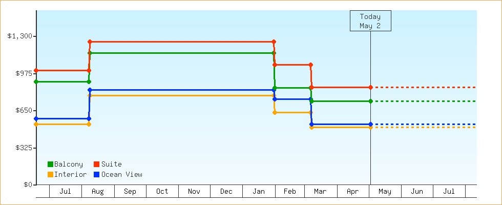 Price Graphs