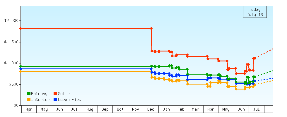 Price Graphs