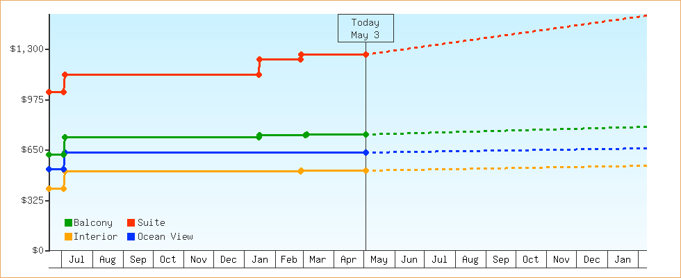 Price Graphs