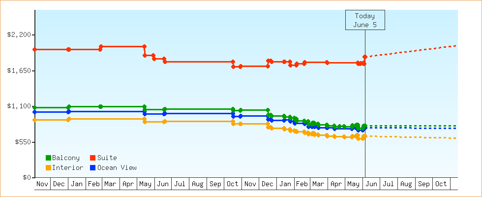 Price Graphs