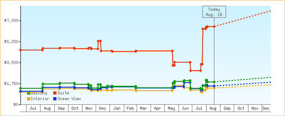 Price Graphs