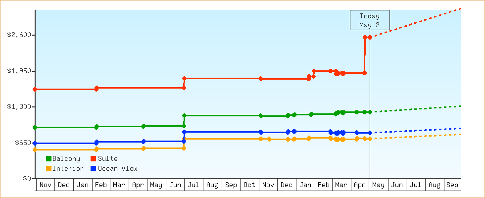 Price Graphs