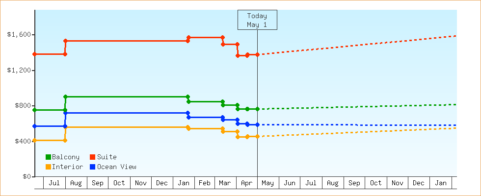 Price Graphs