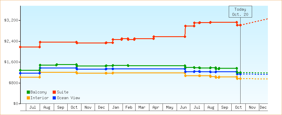 Price Graphs