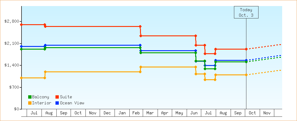 Price Graphs