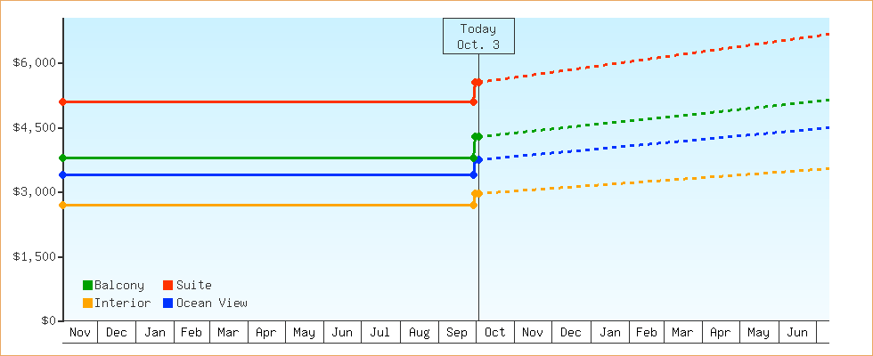 Price Graphs
