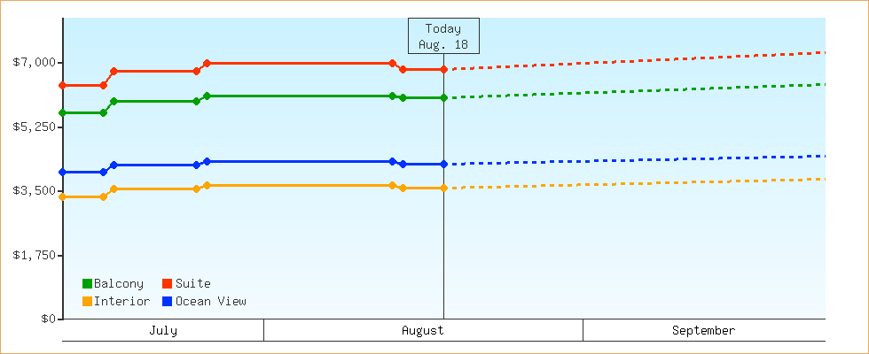 Price Graphs