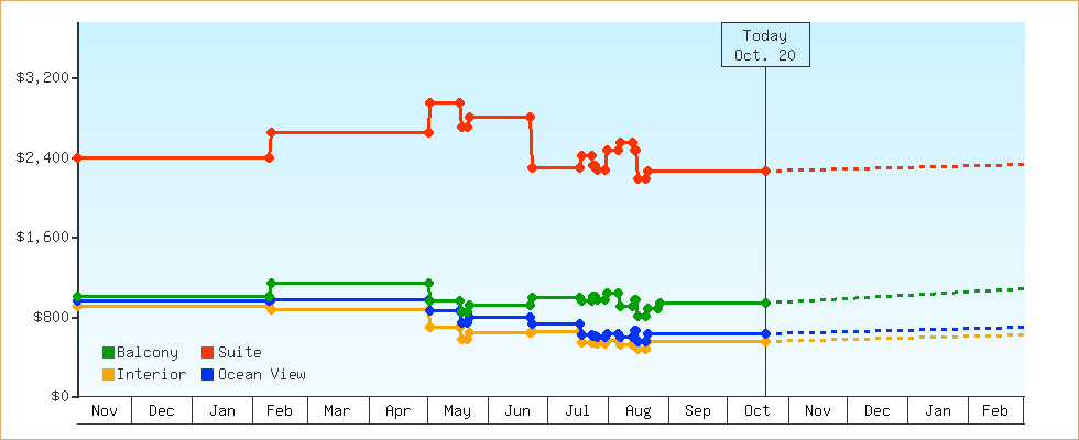 Price Graphs