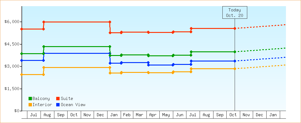 Price Graphs