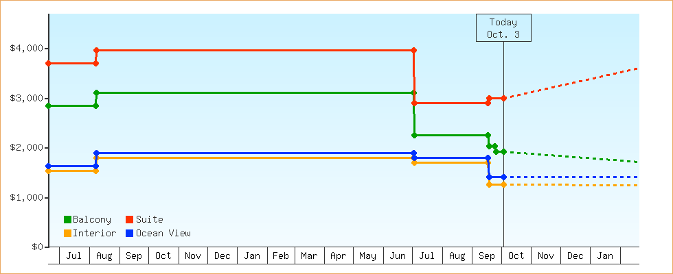 Price Graphs