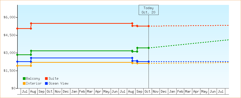 Price Graphs