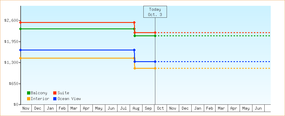 Price Graphs