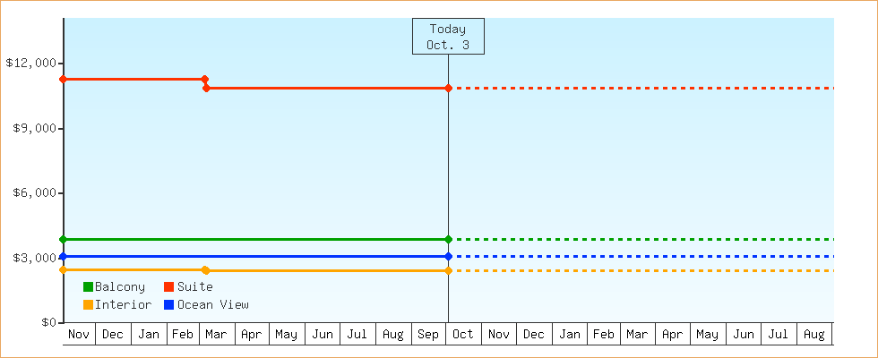 Price Graphs
