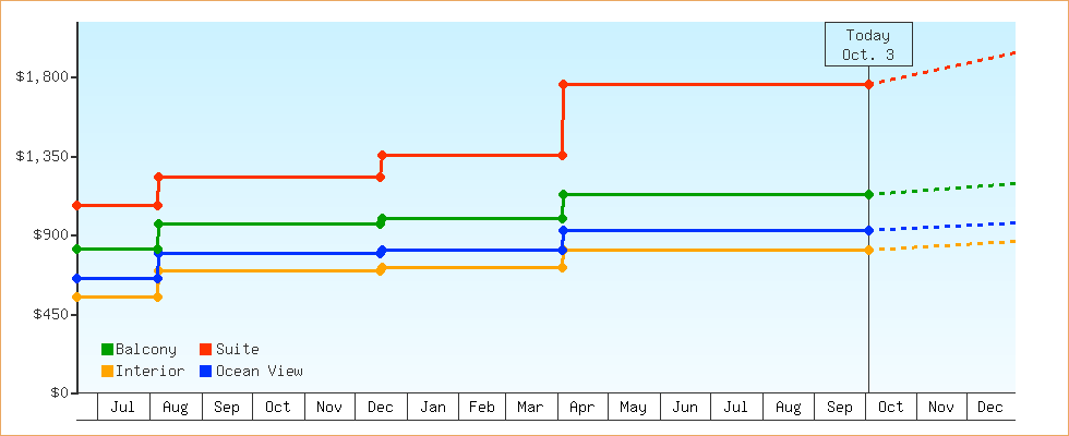 Price Graphs