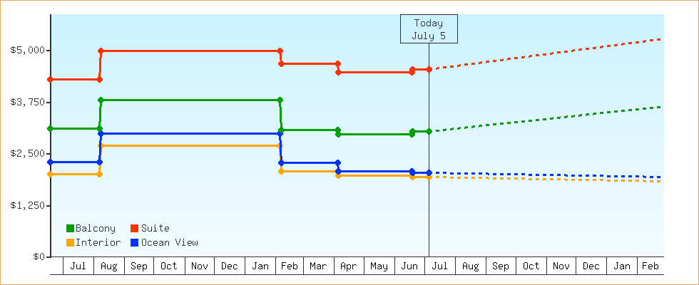 Price Graphs