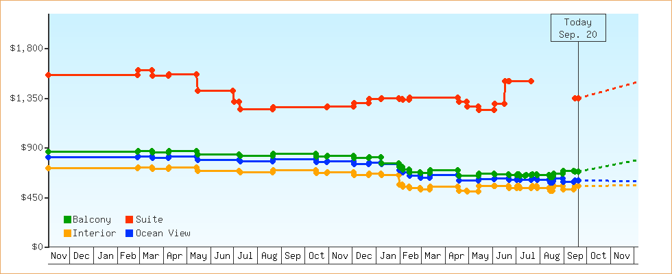 Price Graphs