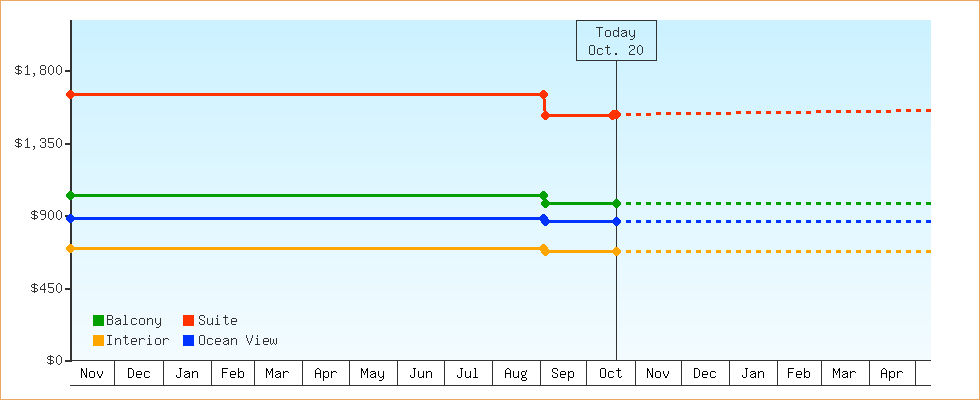 Price Graphs