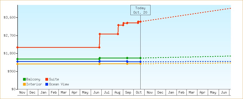 Price Graphs