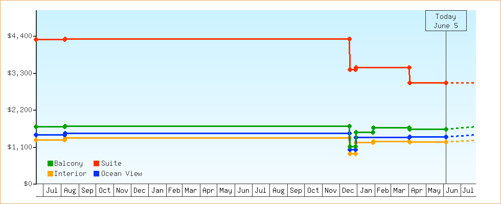 Price Graphs