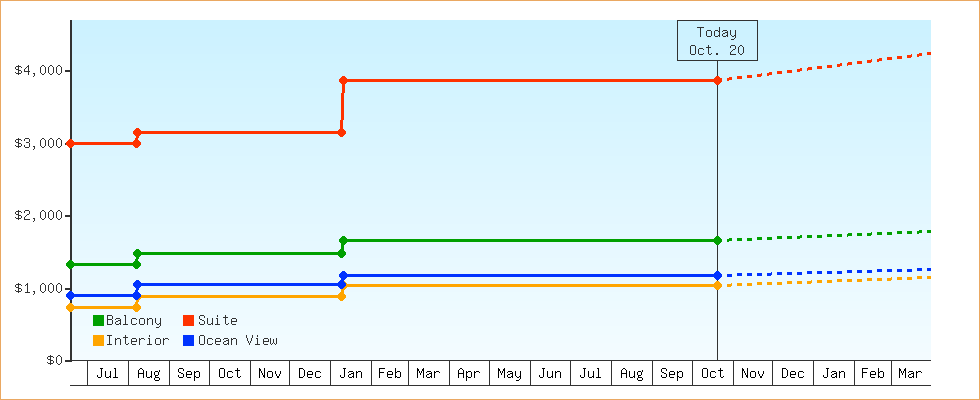 Price Graphs