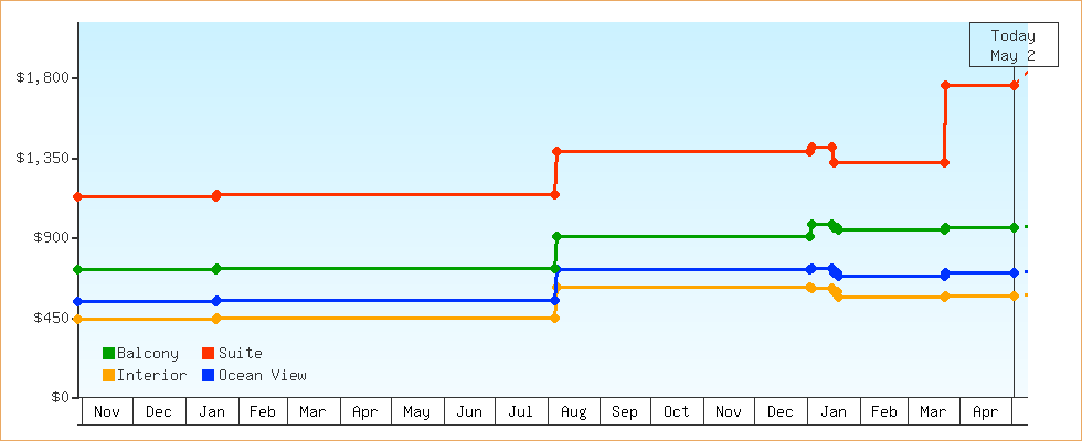Price Graphs