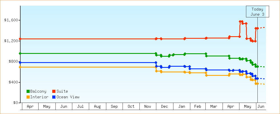 Price Graphs