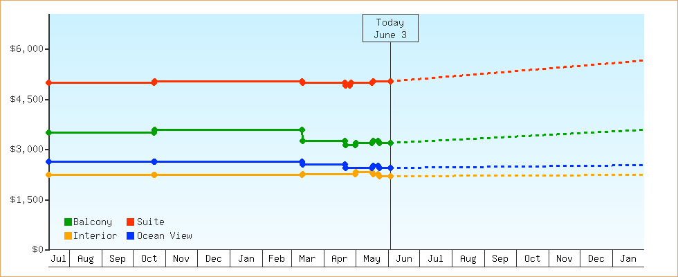 Price Graphs