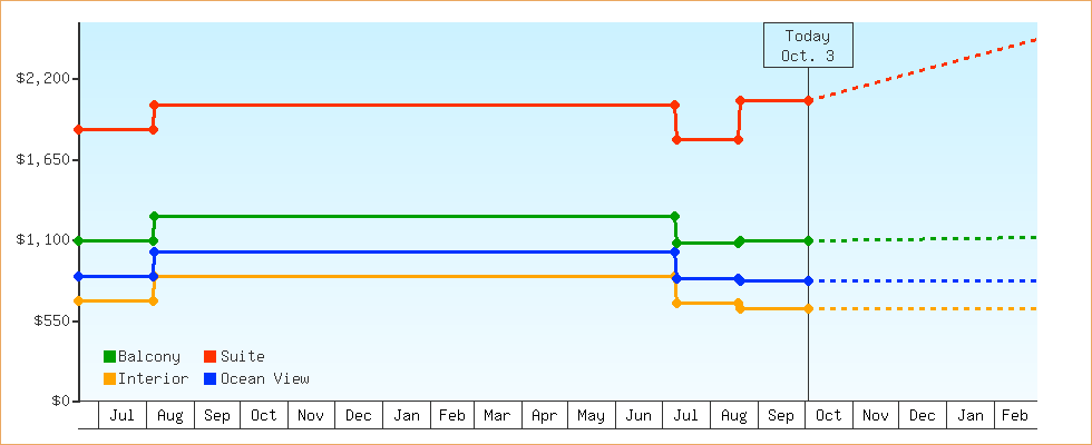 Price Graphs