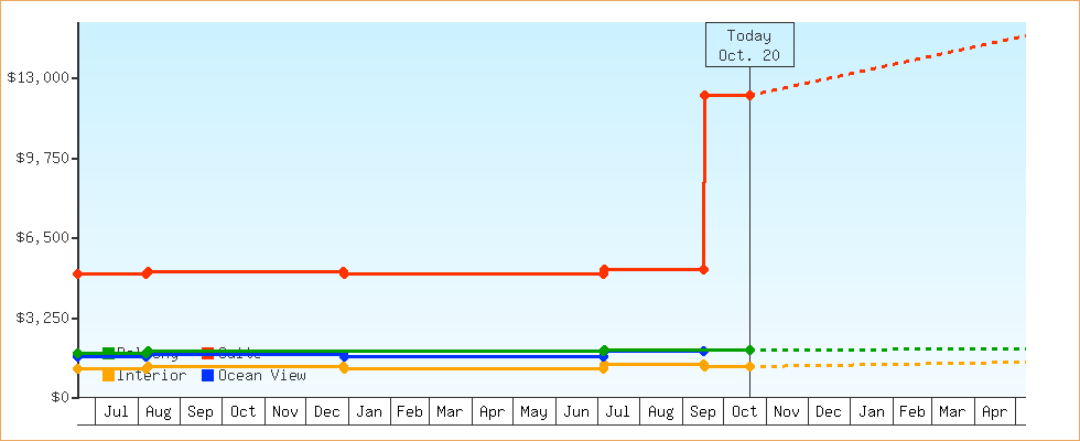 Price Graphs
