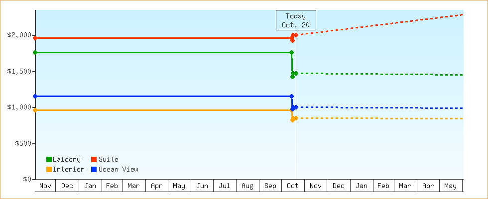 Price Graphs
