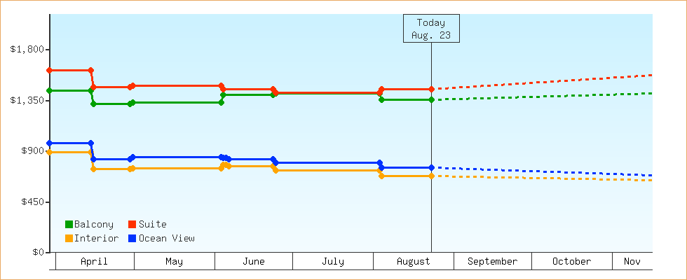 Price Graphs