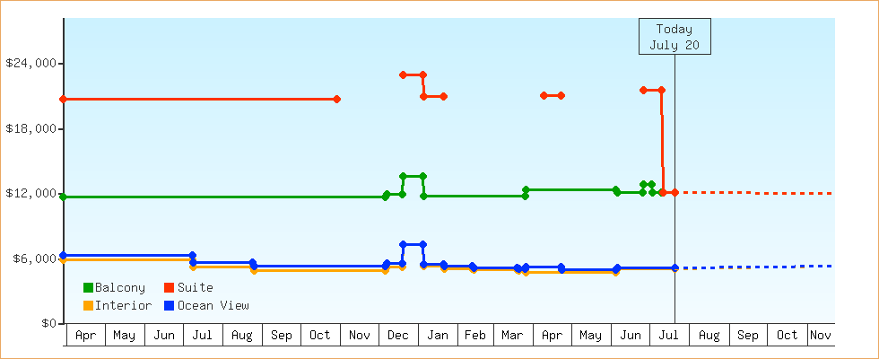 Price Graphs