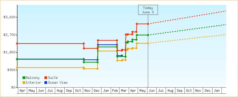 Price Graphs