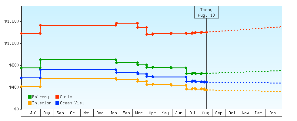 Price Graphs