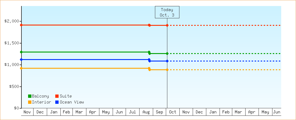 Price Graphs
