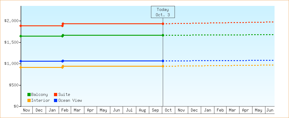 Price Graphs