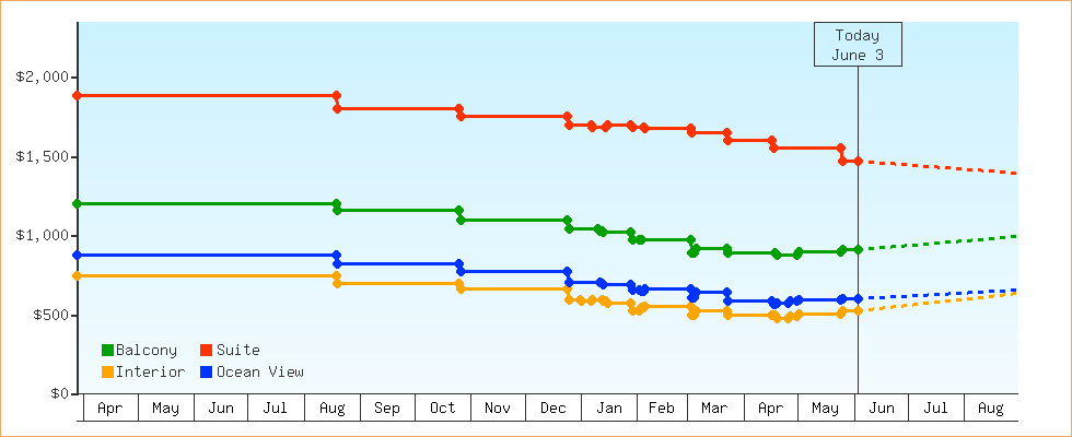 Price Graphs