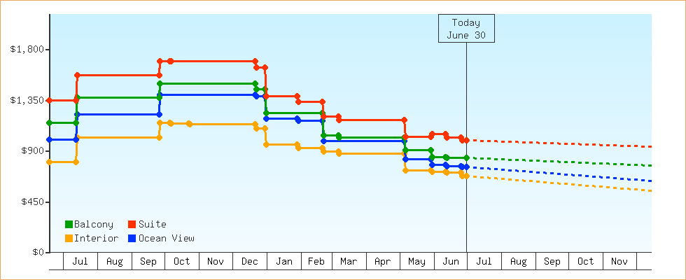 Price Graphs
