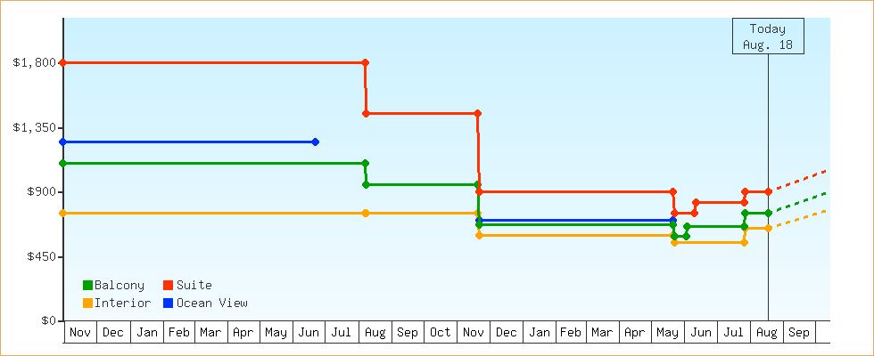 Price Graphs
