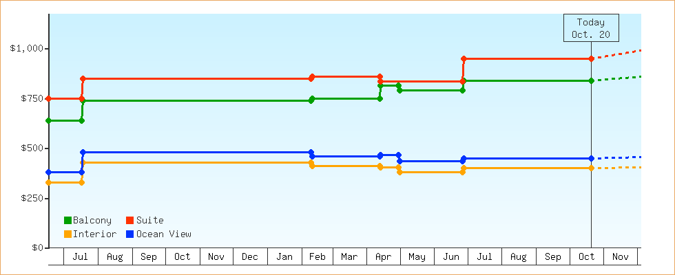 Price Graphs