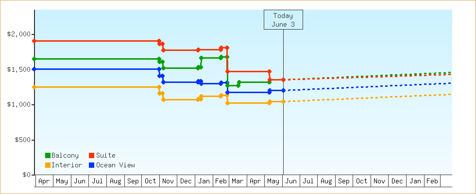 Price Graphs